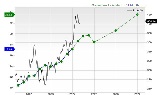 12-month consensus EPS estimate for BRK.B _12MonthEPSChartUrl