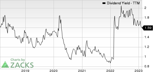 Tractor Supply Company Dividend Yield (TTM)