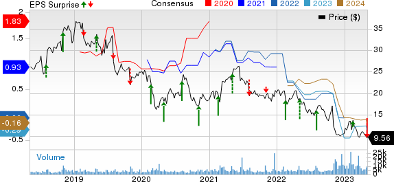 Telephone and Data Systems, Inc. Price, Consensus and EPS Surprise