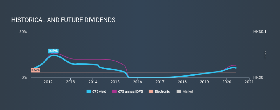 SEHK:675 Historical Dividend Yield May 27th 2020