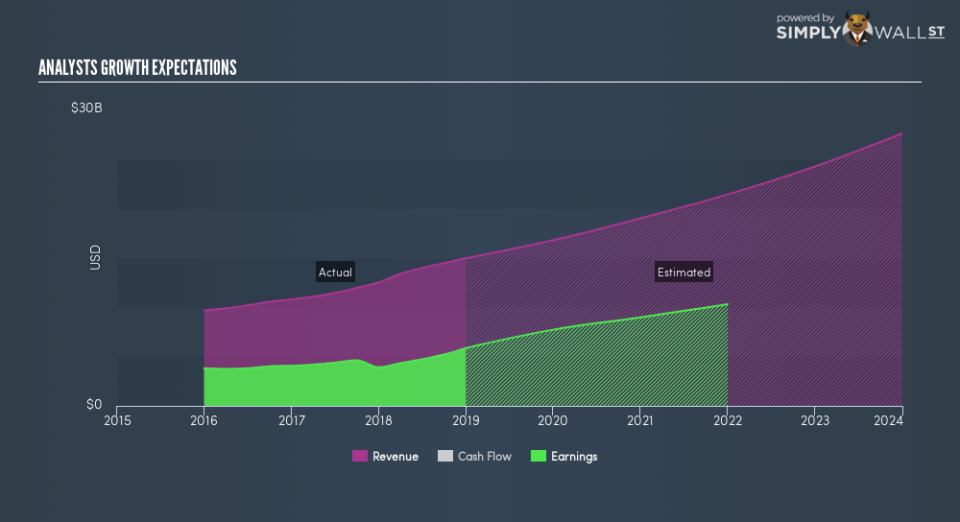 NYSE:MA Future Profit February 19th 19