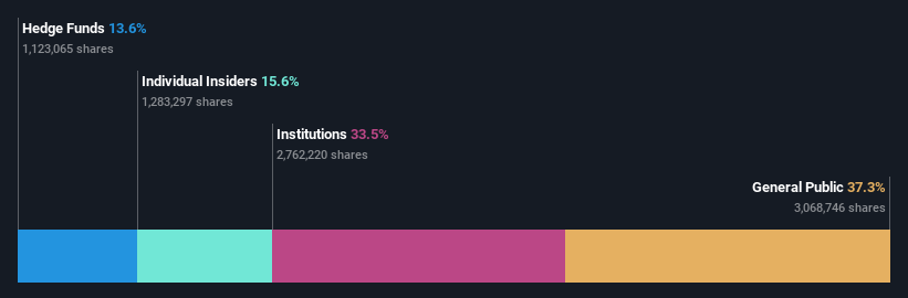 ownership-breakdown