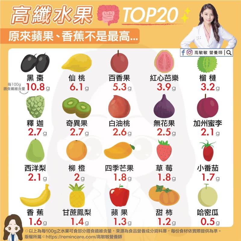 高纖水果Top20排行榜。（圖／高敏敏授權提供）