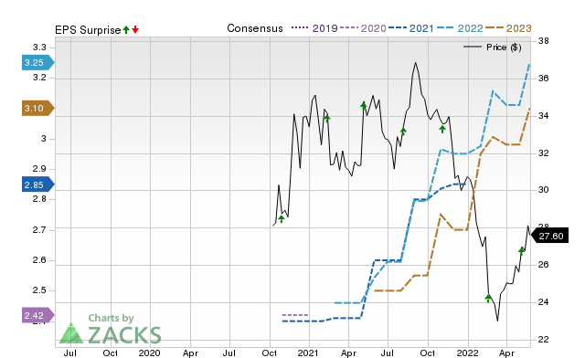Zacks Price, Consensus and EPS Surprise Chart for VNT