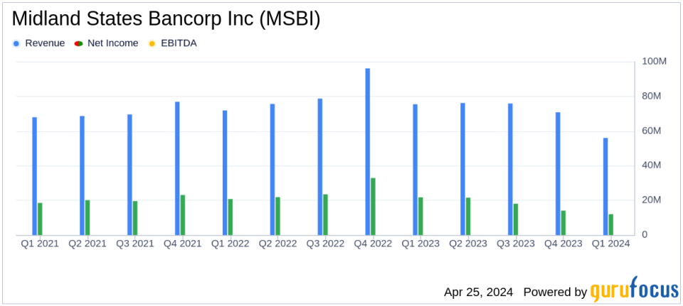 Midland States Bancorp Inc Reports Mixed Q1 2024 Results, Misses EPS Estimates