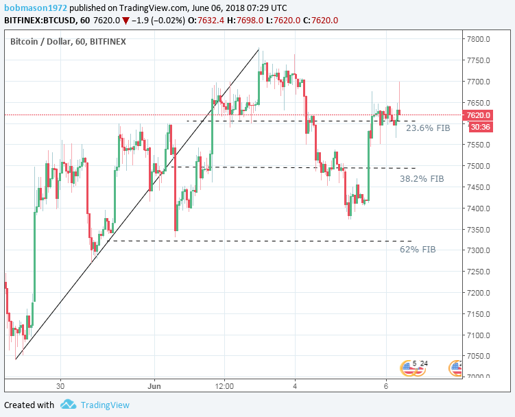 BTC/USD 06/06/18 Hourly Chart