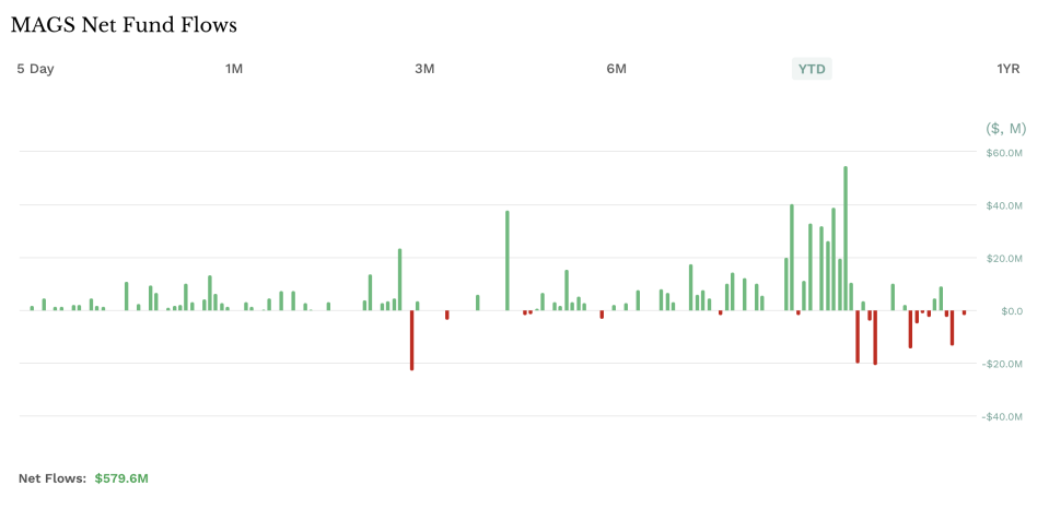 MAGS Fund Flows