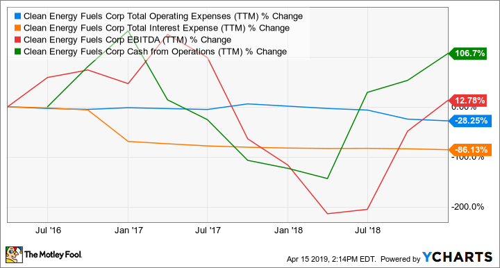 CLNE Total Operating Expenses (TTM) Chart