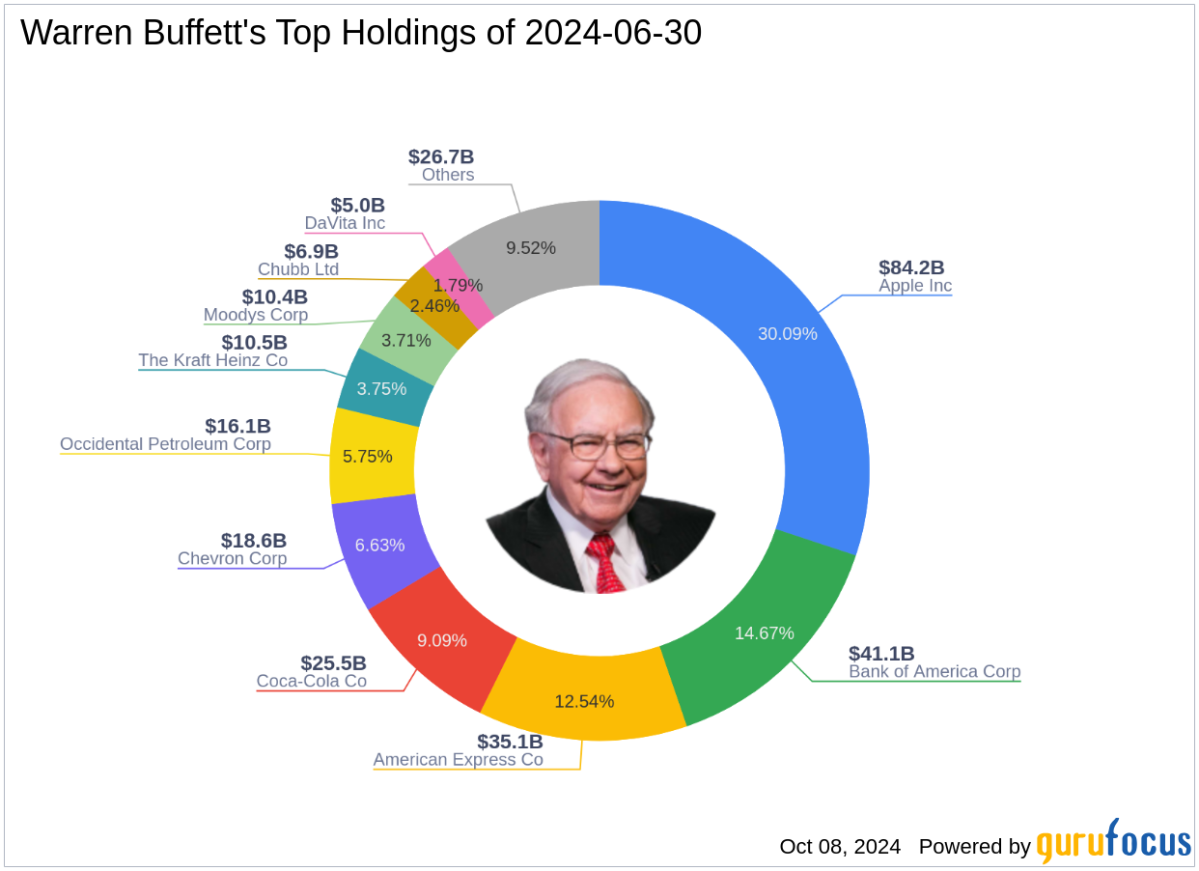 Warren Buffett Reduces Stake in Bank of America (1/1)