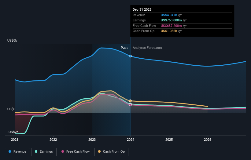 earnings-and-revenue-growth