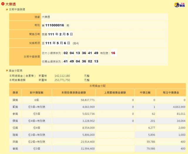 初五大樂透頭獎槓龜 百萬大紅包開出12組