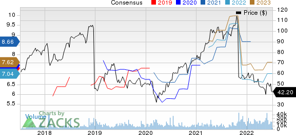 Dell Technologies Inc. Price and Consensus