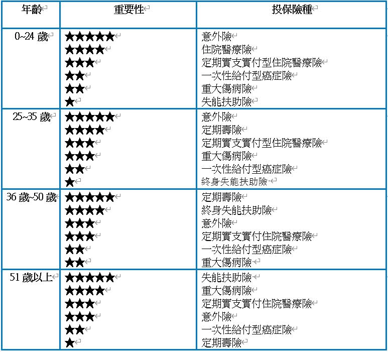 <strong>▲每個年齡層，所需的壽險都不同。</strong>