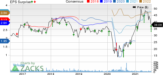 BankUnited, Inc. Price, Consensus and EPS Surprise