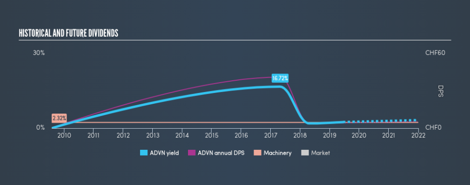 SWX:ADVN Historical Dividend Yield, June 15th 2019