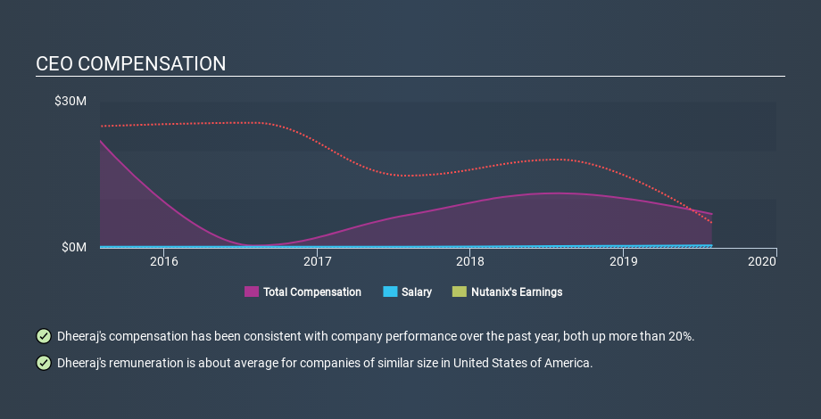 NasdaqGS:NTNX CEO Compensation April 7th 2020