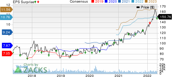 AmerisourceBergen Corporation Price, Consensus and EPS Surprise