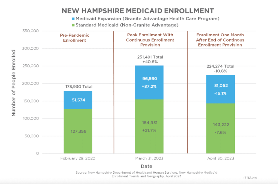 Enrollment in expanded Medicaid, which is based on income alone, increased during the pandemic when people could not work.