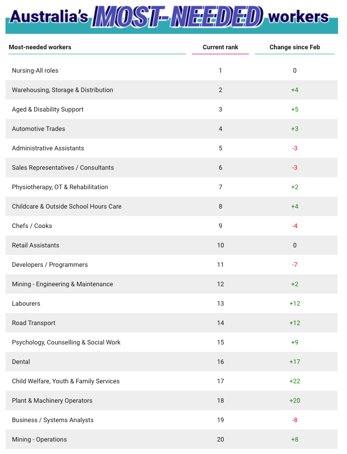 September 2020: Australia's most-needed workers, according to Seek data