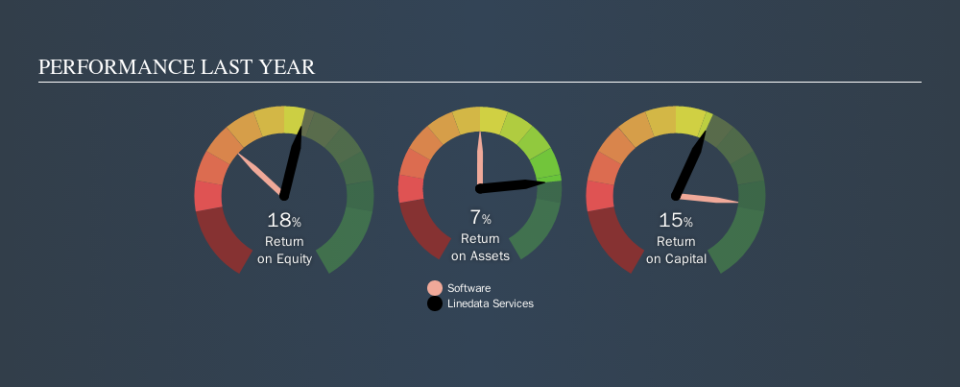 ENXTPA:LIN Past Revenue and Net Income, October 14th 2019