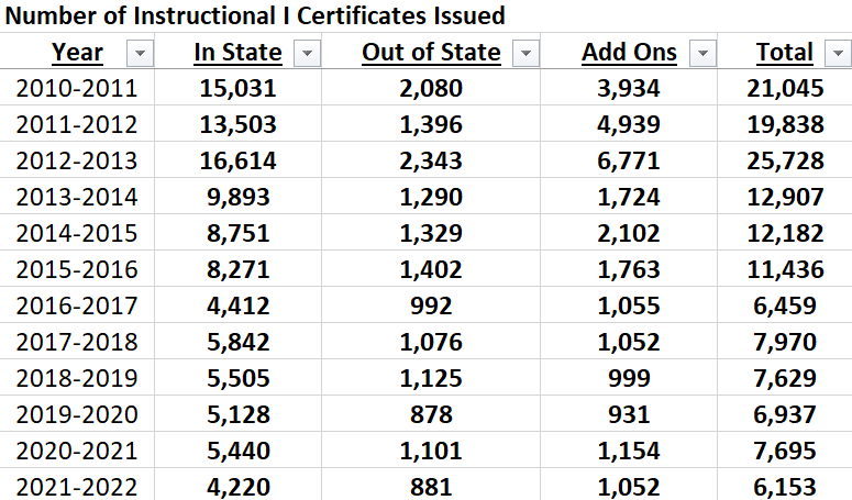 Number of Instructional I certificates issued from the Department of Education Act 82 report.