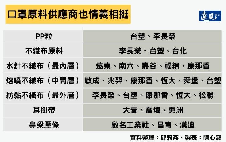 口罩原料供應商也情義相挺。陳心慈製