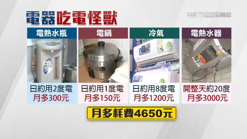 電熱水器若整天開著，1個月就要耗費3000元。