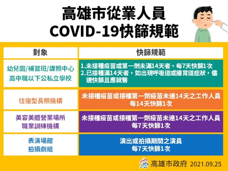 ▲高雄市政府今（26）日指出，教育類別、住宿型長照機構、美容美體營業場所、職業訓練機構及表演場館或拍攝劇組人員，快篩措施自即日起酌予調整。（圖／高雄市政府提供）