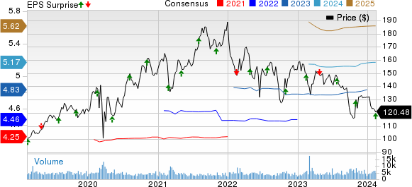 American Water Works Company, Inc. Price, Consensus and EPS Surprise