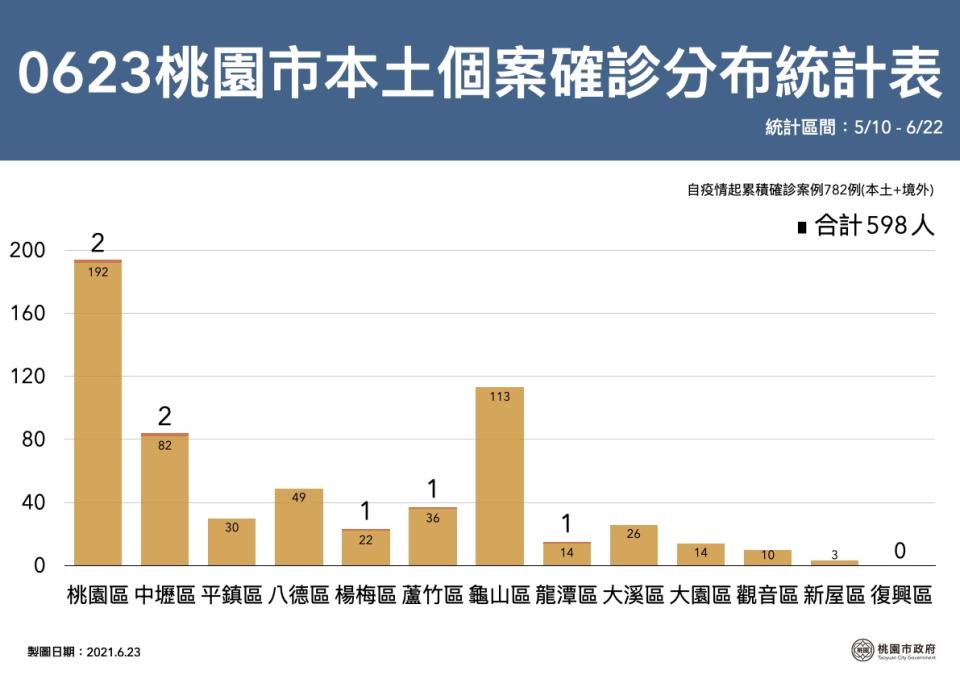 桃園市自5月10日起統計，累計598例本土案例，屬於二度或三度感染者有369例，佔62%。   圖：桃園市政府提供