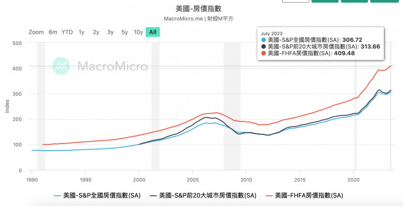 <cite>圖表來源：MacroMicro</cite>