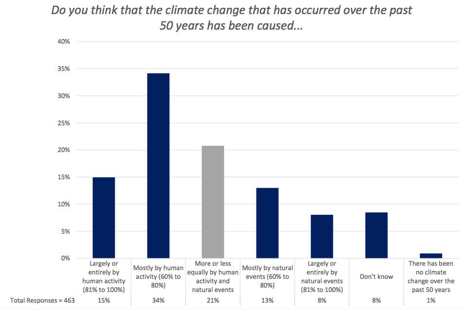 A chart from George Mason's latest survey of weathercasters showed a continued divide over the causes of climate change.&nbsp; (Photo: George Mason University)