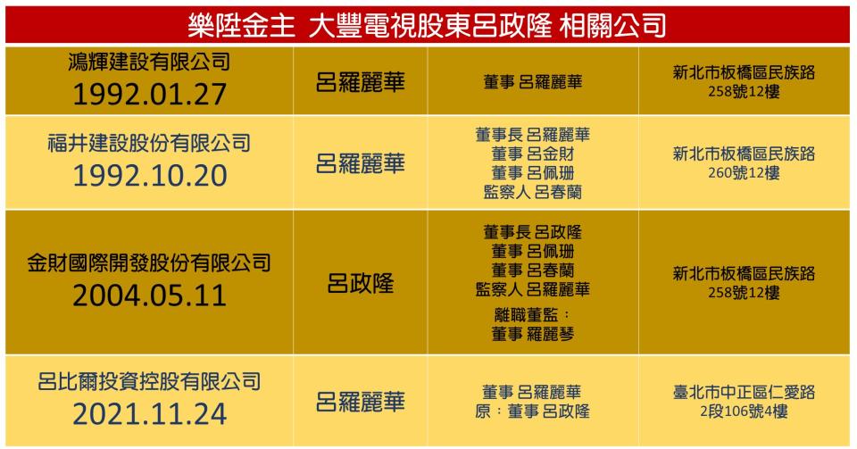 樂陞金主、大豐電視股東呂政隆相關公司。