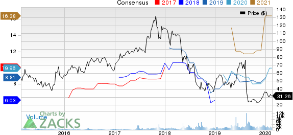 Macro Bank Inc. Price and Consensus