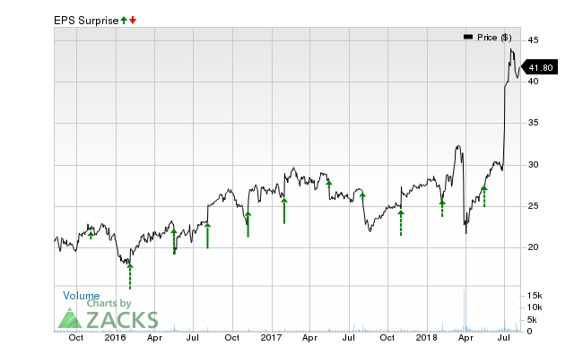 Acxiom (ACXM) has an impressive earnings surprise history and currently possesses the right combination of the two key ingredients for a likely beat in its next quarterly report.