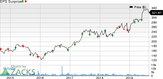 The Cooper Companies, Inc. Price and EPS Surprise