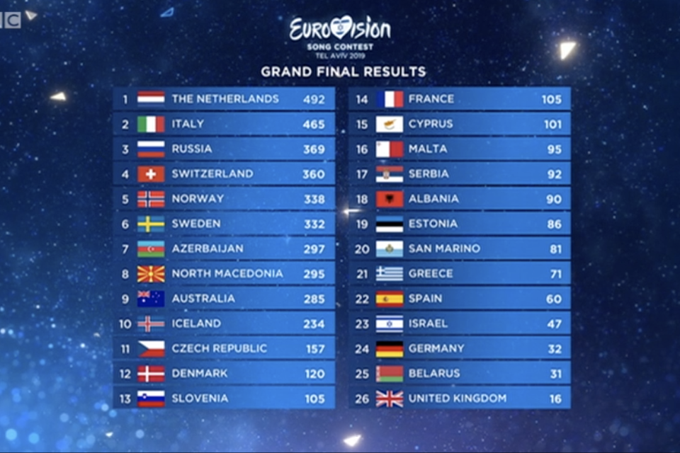 Eurovision 2019: The Netherlands crowned winner with Arcade after success in Tel Aviv as UK finish bottom