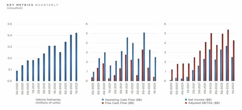 Tesla métricas de los resultados del primer trimestre