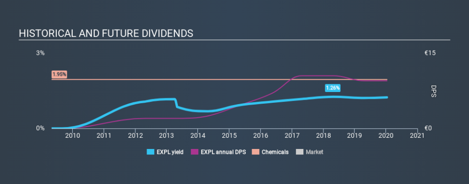 ENXTPA:EXPL Historical Dividend Yield, January 13th 2020