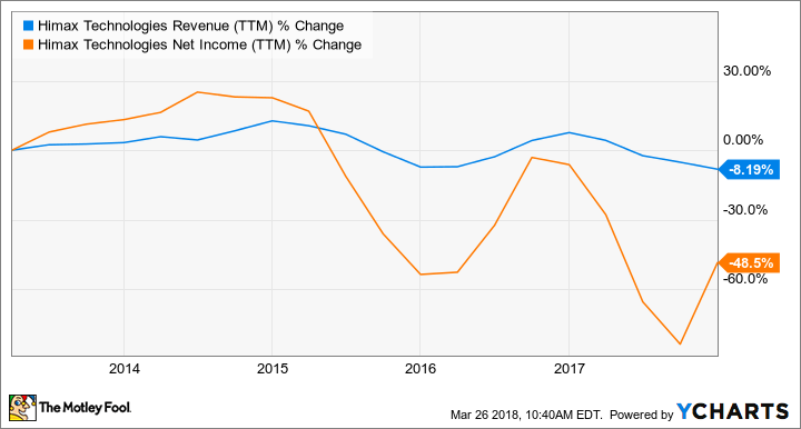 HIMX Revenue (TTM) Chart