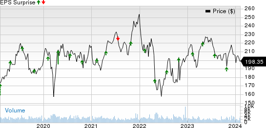 VeriSign, Inc. Price and EPS Surprise