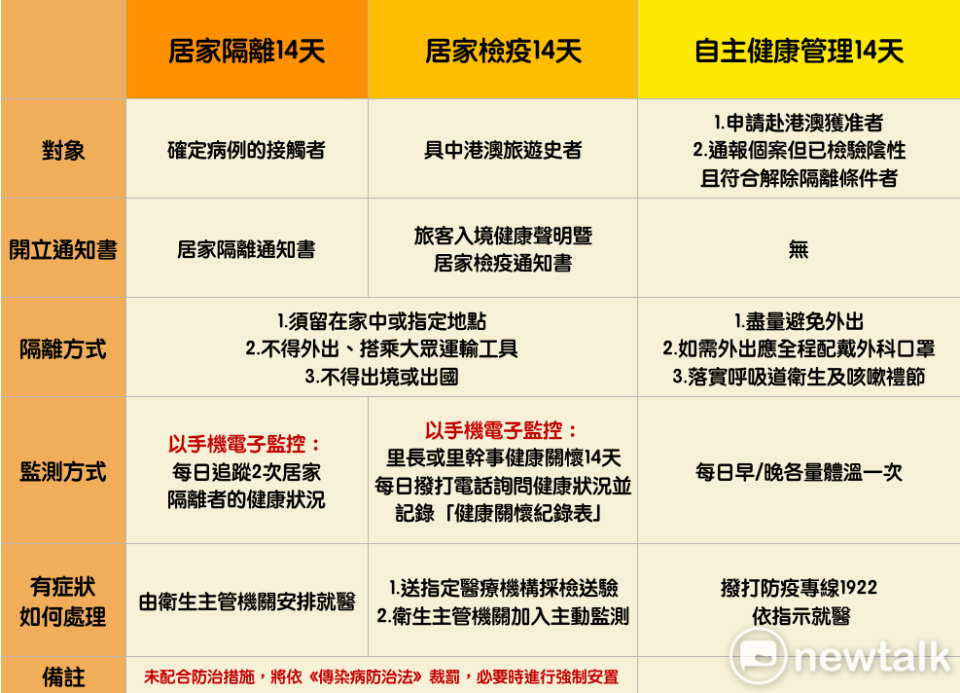 居家隔離、居家檢疫、自主健康管理差異一覽。   圖：新頭殼／製表