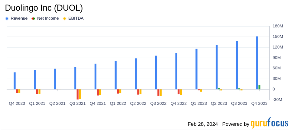 Duolingo Inc (DUOL) Reports Record Growth and Profitability in Q4 2023