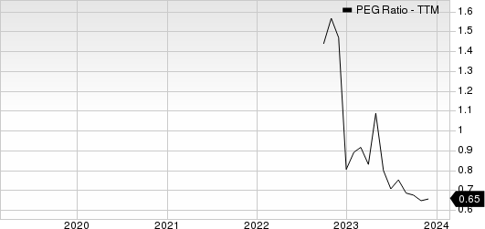 Patria Investments Limited PEG Ratio (TTM)