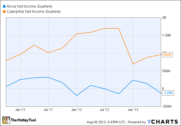 AA Net Income Quarterly Chart