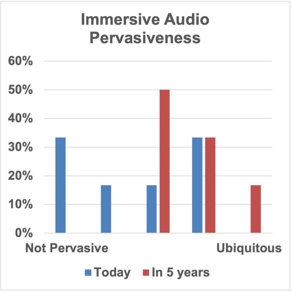 PAMA immersive audio manufacturers survey respondents ranked their perception of the current and anticipated future pervasiveness of immersive audio in production.  Shown are the percentages of respondents providing each value from 1 to 5 – not pervasive to ubiquitous.