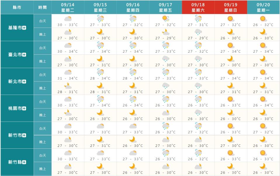 明、後日中南部出現短暫陣雨或雷雨的範圍及時間會漸漸減少。（圖／翻攝自中央氣象局）