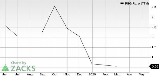 Vistra Energy Corp. PEG Ratio (TTM)