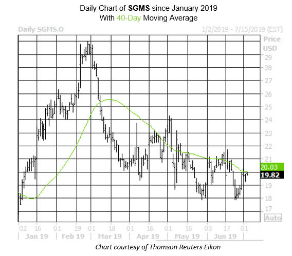 SGMS Stock Chart