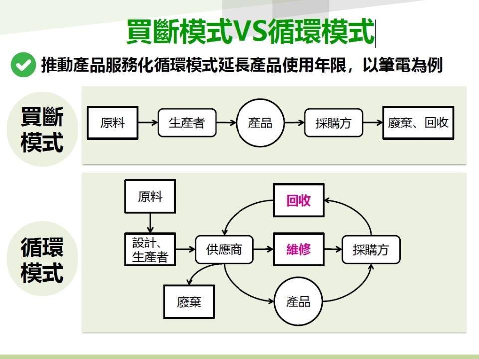 買斷模式VS循環模式（圖：環境部循環署）